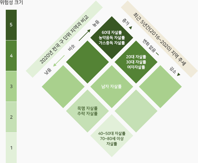 황금다이아몬드 모형 적용 예